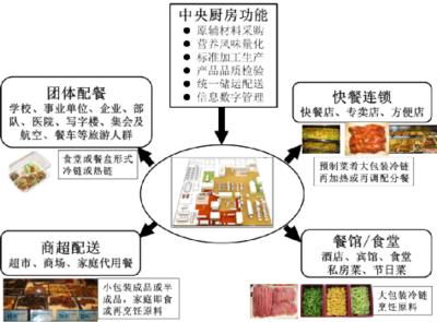 中央廚房 引領(lǐng)餐飲管理新變革的產(chǎn)業(yè)革命